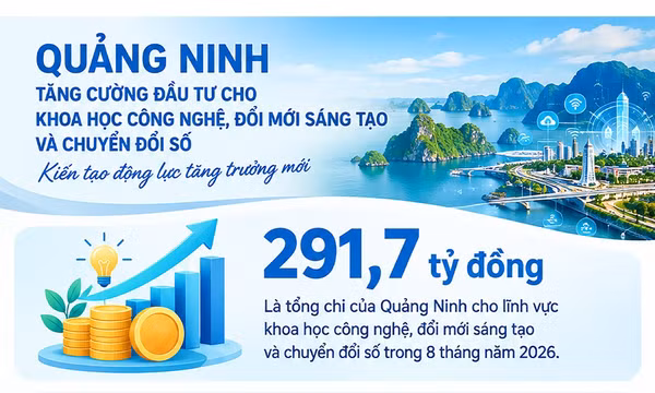 291,7 tỷ đồng - là tổng chi của Quảng Ninh cho khoa học, công nghệ, đổi mới sáng tạo và chuyển đổi số trong 8 tháng năm 2026