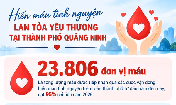 23.806 - là số đơn vị máu được tiếp nhận qua các đợt hiến máu tình nguyện từ đầu năm đến nay
