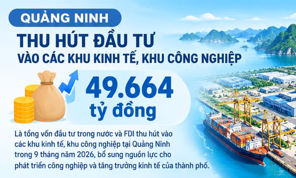 49.664 tỷ đồng - là tổng vốn đầu tư vào KKT, KCN Quảng Ninh trong 9 tháng năm 2026