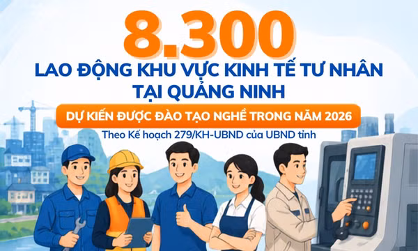 8.300 - là tổng số lao động khu vực kinh tế tư nhân tại Quảng Ninh dự kiến được đào tạo nghề trong năm 2026