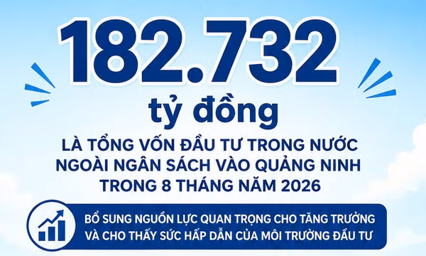 182.732 tỷ đồng - là tổng vốn đầu tư trong nước ngoài ngân sách vào Quảng Ninh trong 8 tháng năm 2026