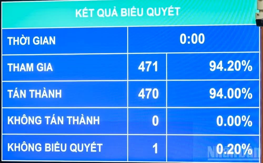 Quốc hội biểu quyết thông qua dự thảo Luật sửa đổi, bổ sung một số điều của Luật Trách nhiệm bồi thường của Nhà nước. (Ảnh: DUY LINH)