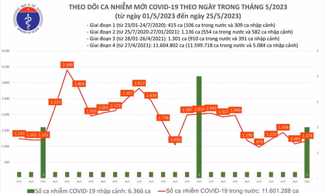 Ngày 25/5: Có 1.174 ca COVID-19 mới, 1 bệnh nhân ở Bến Tre tử vong