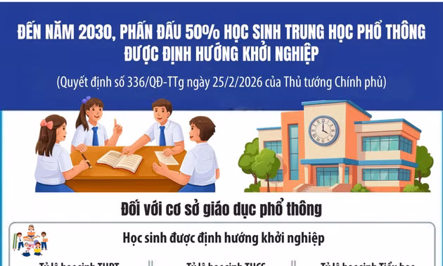 Đến năm 2030, phấn đấu 50% học sinh THPT được định hướng khởi nghiệp