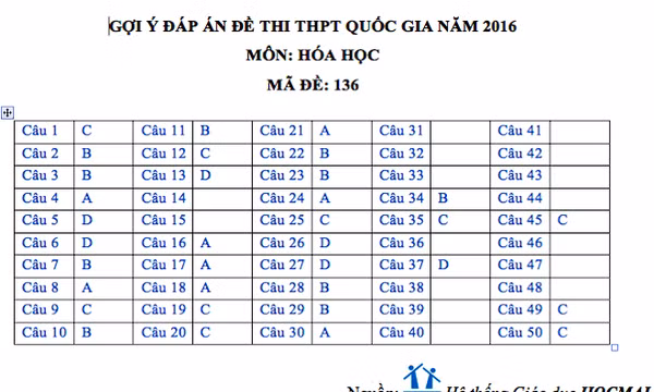 Đề thi và đáp án môn Hoá học kỳ thi THPT quốc gia