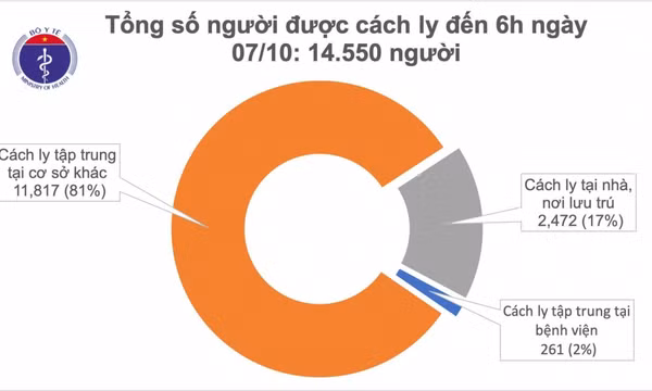 Sáng 7/10, Việt Nam không có ca mắc Covid-19 mới