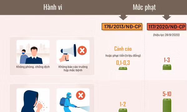 Tăng tiền phạt với người không tuân thủ phòng dịch bệnh