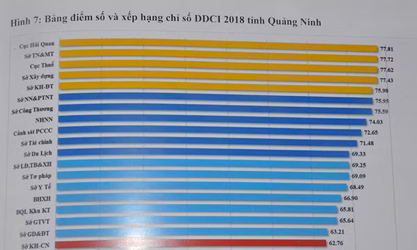 Cục Hải quan Quảng Ninh và TP Cẩm Phả tiếp tục dẫn đầu bảng xếp hạng DDCI 2018