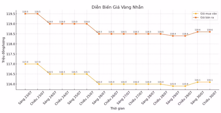 Diễn biến giá vàng nhẫn những phiên giao dịch gần đây. Biểu đồ: Khương Duy