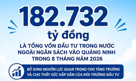 182.732 tỷ đồng - là tổng vốn đầu tư trong nước ngoài ngân sách vào Quảng Ninh trong 8 tháng năm 2026