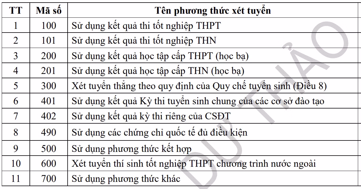 Danh mục mã số các phương thức xét tuyển trong Dự thảo. (Nguồn: Bộ Giáo dục và Đào tạo)