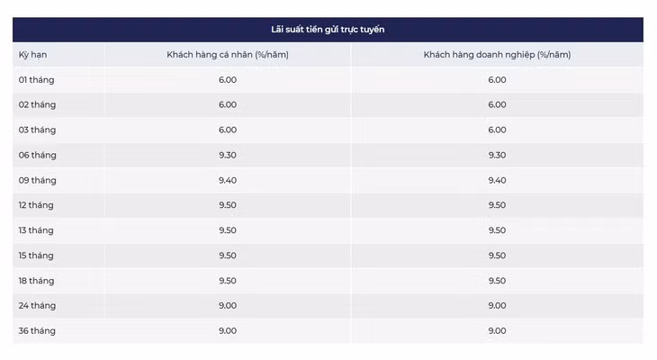 Biểu lãi suất online của KienlongBank.