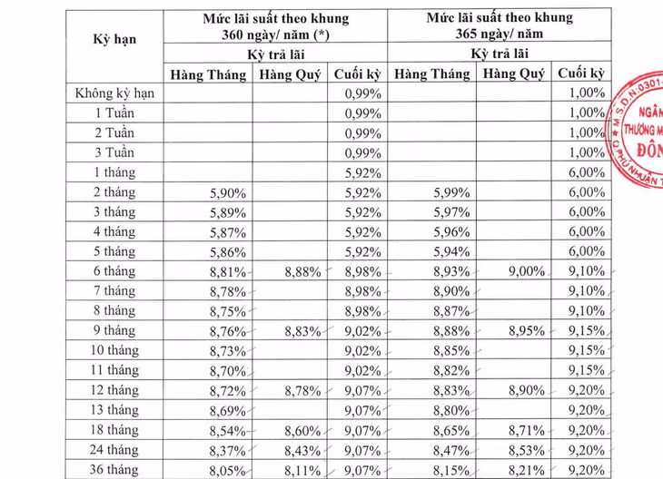 Biểu lãi suất của DongA Bank.