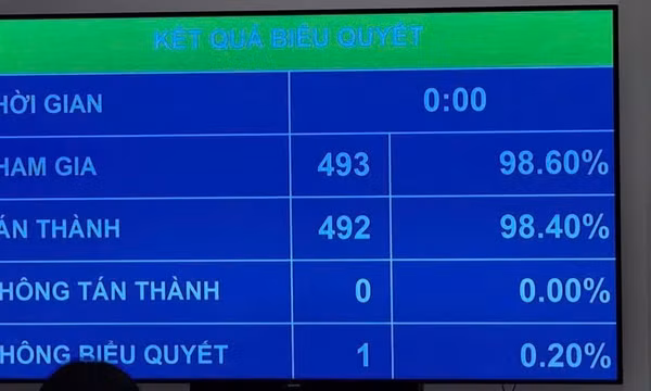 Kết quả biểu quyết thông qua Luật Tiếp cận thông tin (sửa đổi). (Ảnh: DUY LINH)