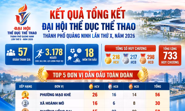 Phường Mạo Khê dẫn đầu Đại hội Thể dục thể thao thành phố Quảng Ninh lần thứ X